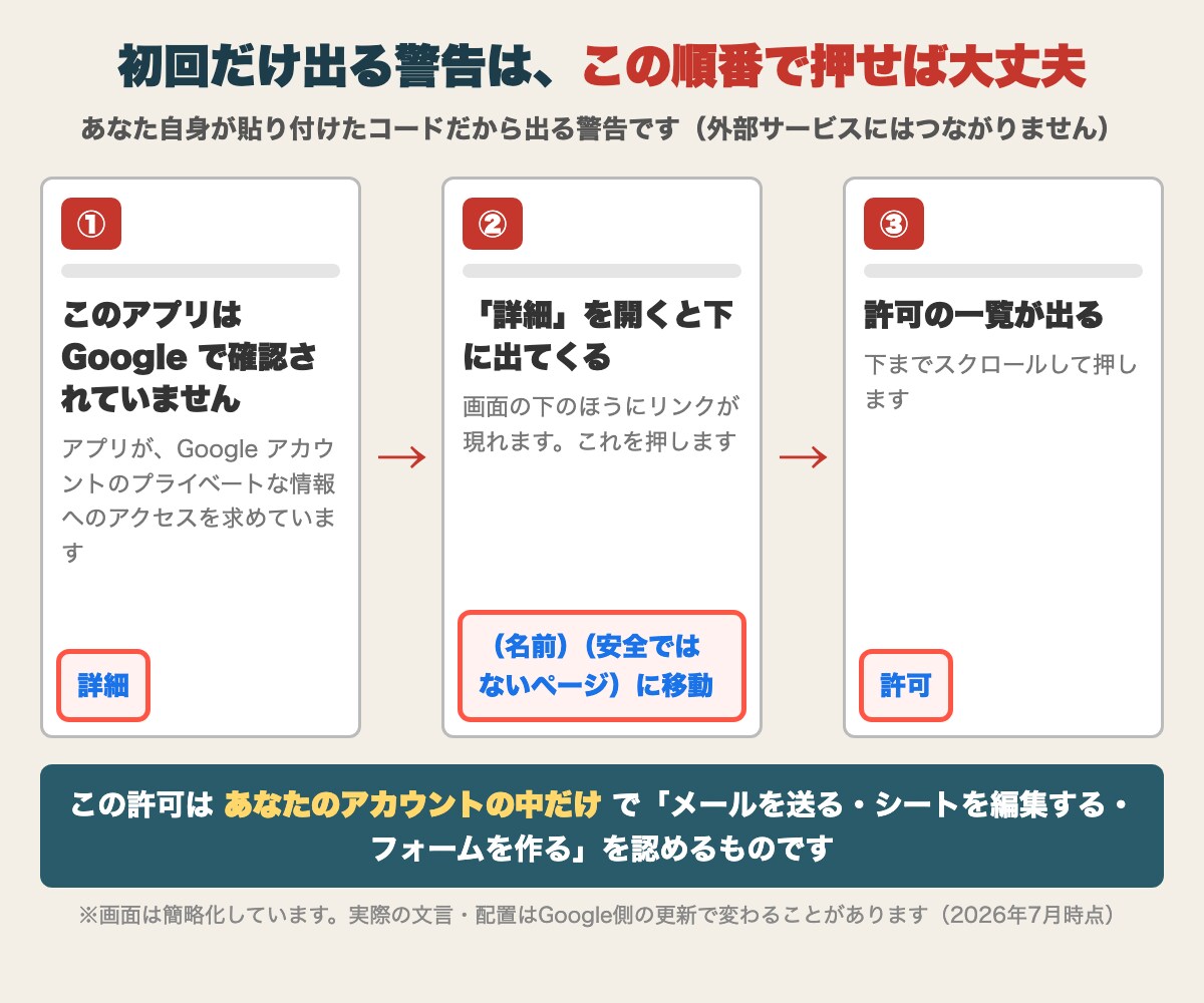 スプレッドシートでサロンの予約受付を自動化します 予約→お礼→台帳→前日連絡まで自動。設置14分・サポート付 イメージ10