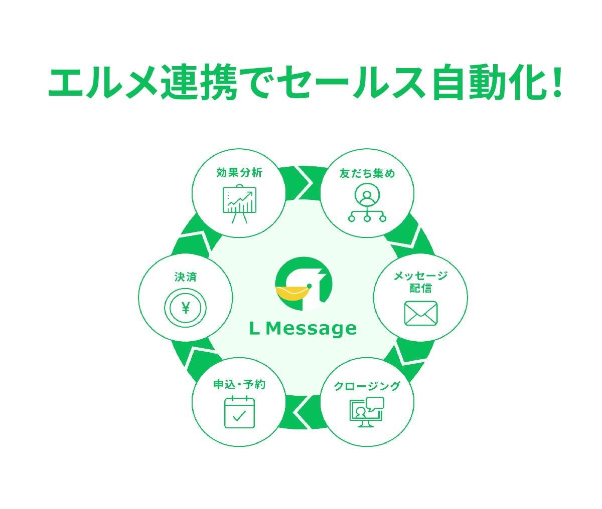 脱Lステップ！エルメへの移行で運用費用抑えます 月の費用を抑えて公式LINEを運営しませんか？ イメージ6
