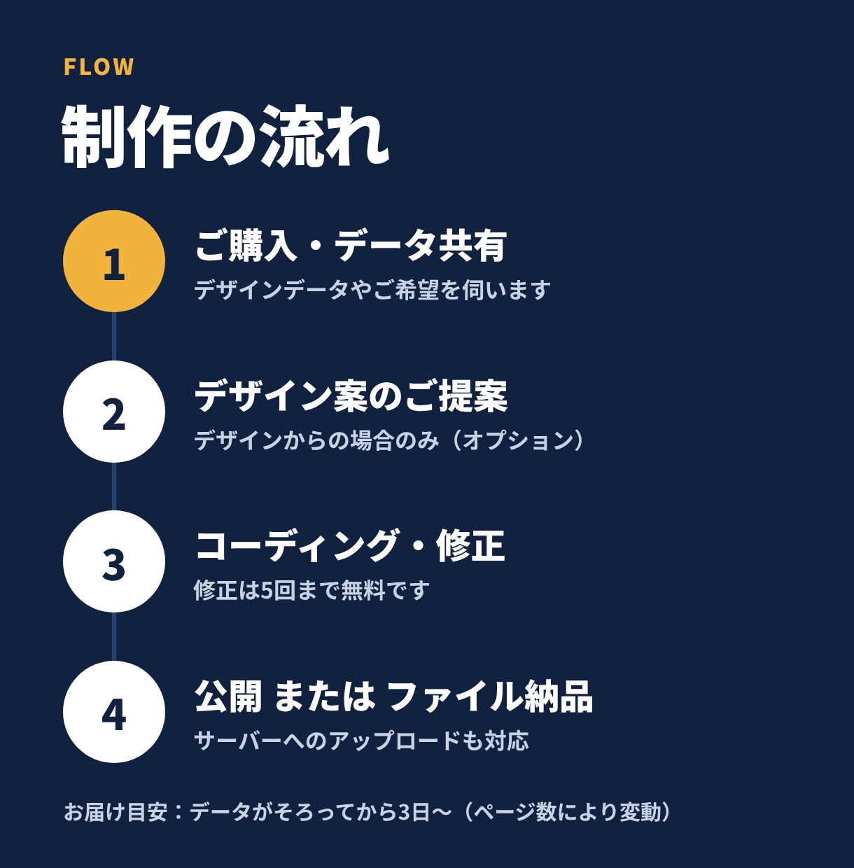 HTML/CSSで速いLPをコーディングします デザイン持ち込みOK！スマホ対応の軽いサイトに イメージ6
