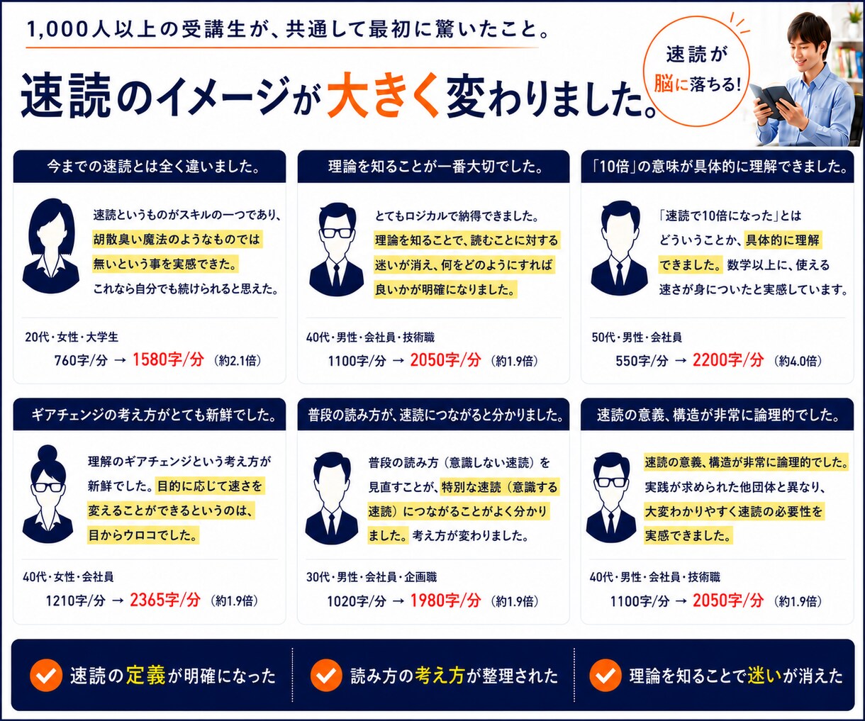 読む力を高める速読トレーニングを行います 読むフォームを整え、読む力を育てるマンツーマン速読。 イメージ5
