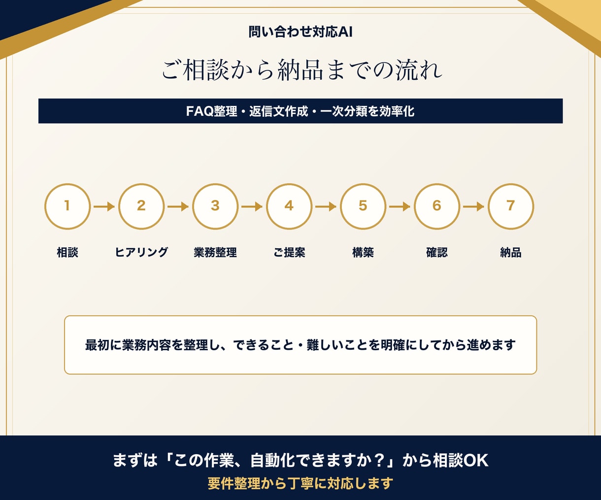 問い合わせ対応・FAQ回答をAIで効率化します 一次対応・FAQ整理・返信文作成をAIで効率化します！ イメージ5