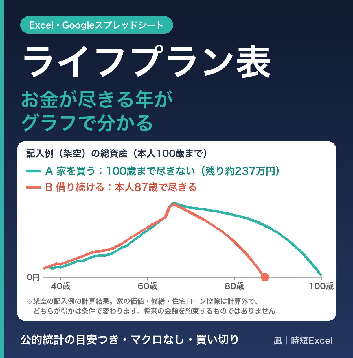 ライフプラン表エクセル｜100歳まで試算できます 空欄の多くは目安で埋まる｜お金が尽きる年を3案比較 イメージ1