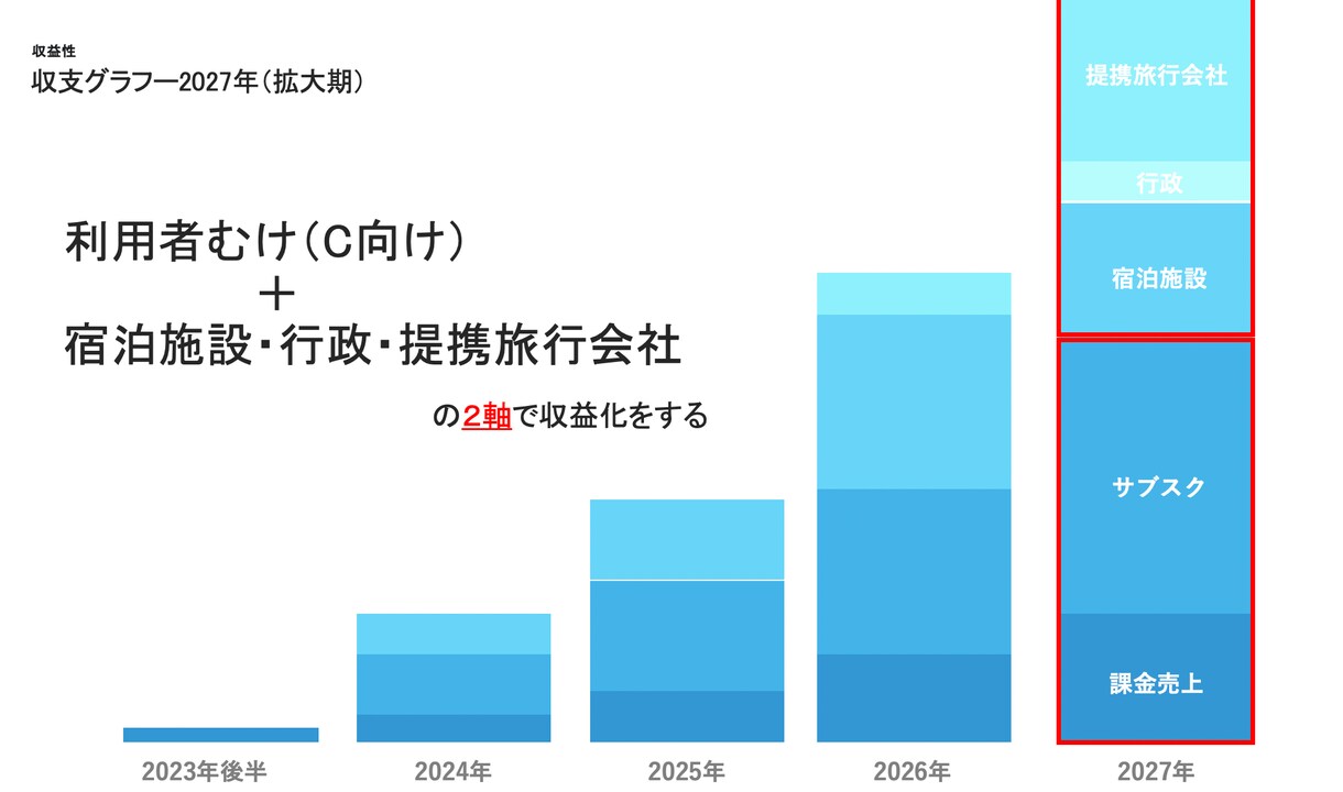 ビジネスコンテストの資料のお手伝いをします 三鷹市のビジコンなどで優勝した経験を元にアドバイスします！ イメージ6