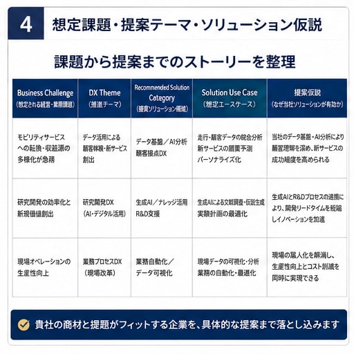 営業仮説付きアタックリストを作成します 企業選定から営業戦略までまとめて効率化（営業準備短縮） イメージ4