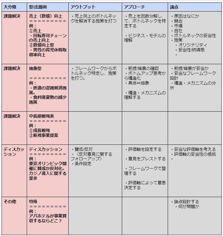 外資総合コンサル内定者が模擬ケース面接4回します ケース面接指導経験多数。内定実績多数。初学者歓迎。 イメージ2
