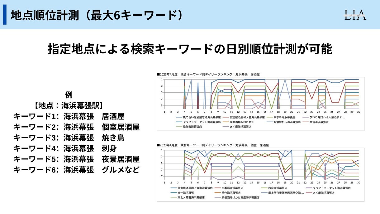 店舗ビジネス限定！GoogleMap集客します 口コミ促進ツール無料♪実績多数の【MEO対策】のプロが運用 イメージ6
