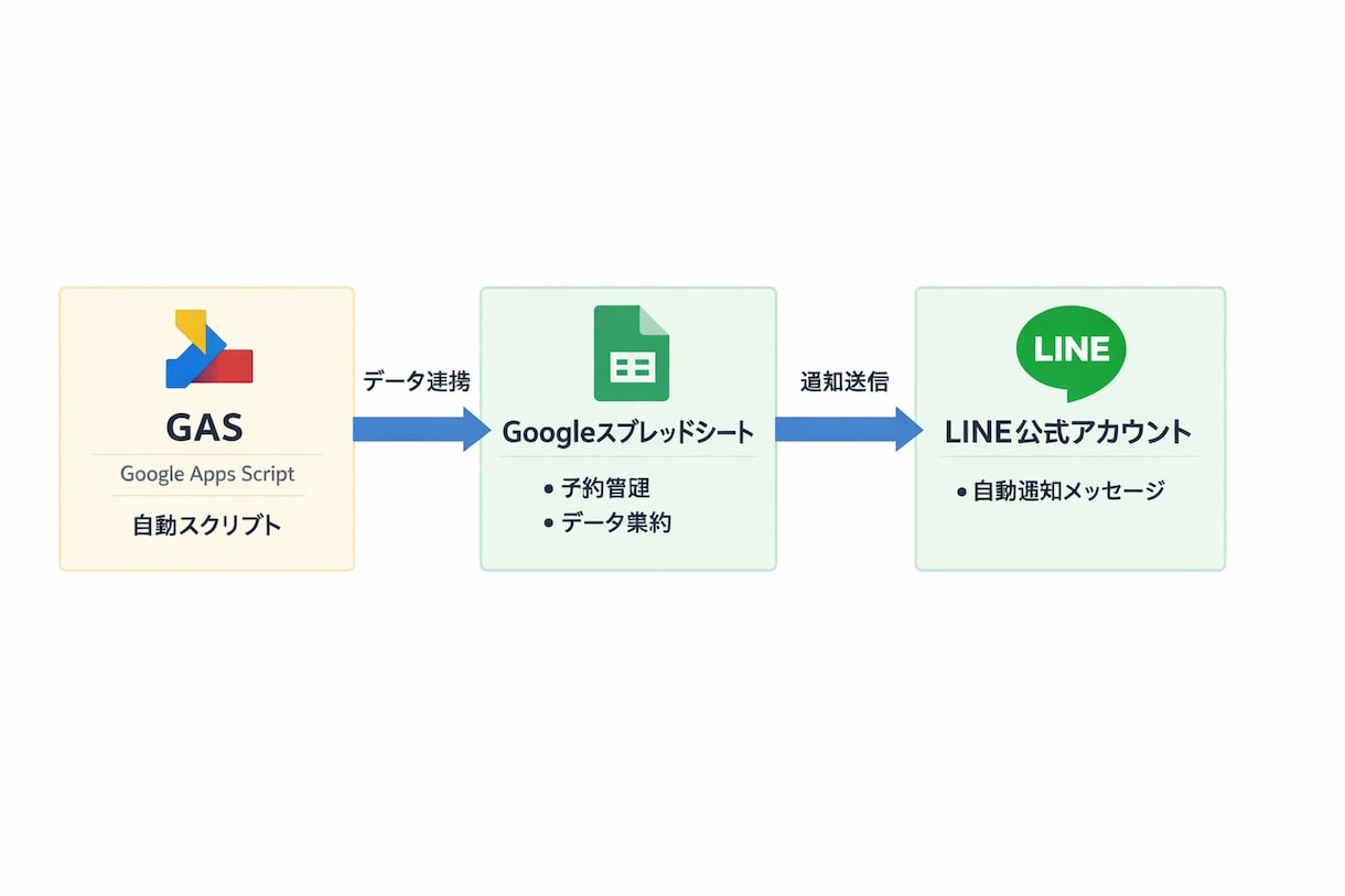 民泊予約メール→清掃依頼LINE通知を自動化します 小規模オーナー向け、【完全無料】ではじめる イメージ4