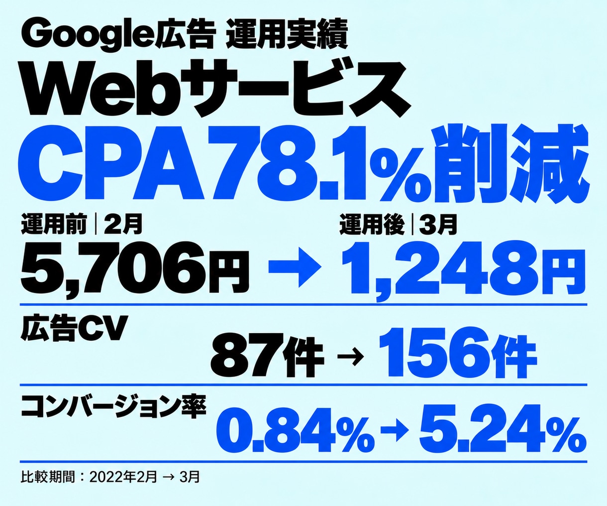 Google広告【プロ仕様】設定代行いたします Google認定パートナーが繰り出す進撃の一手!! イメージ4