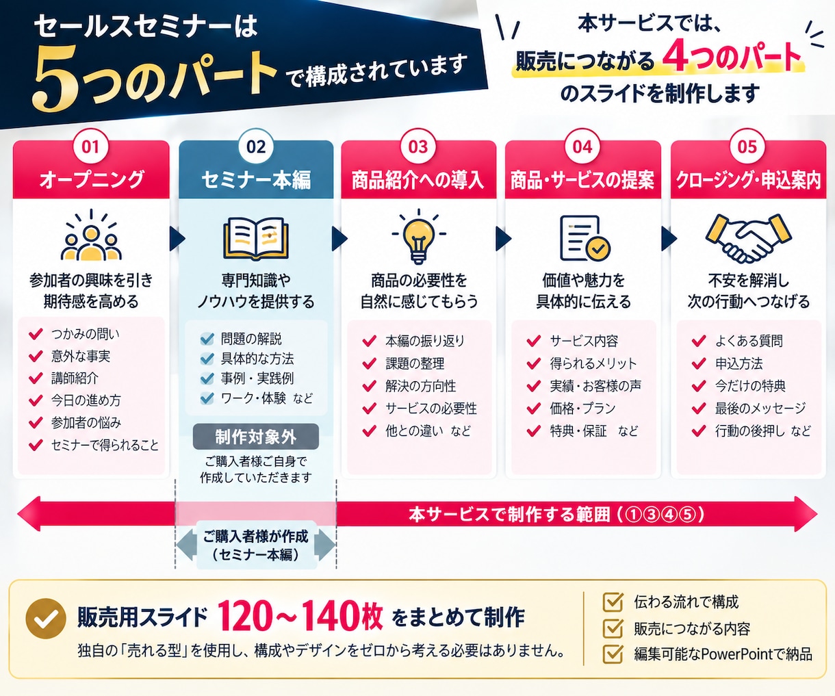 売れる型でセールスセミナー資料を制作します 構成に悩まない！販売用スライド120〜140枚をまとめて制作 イメージ2