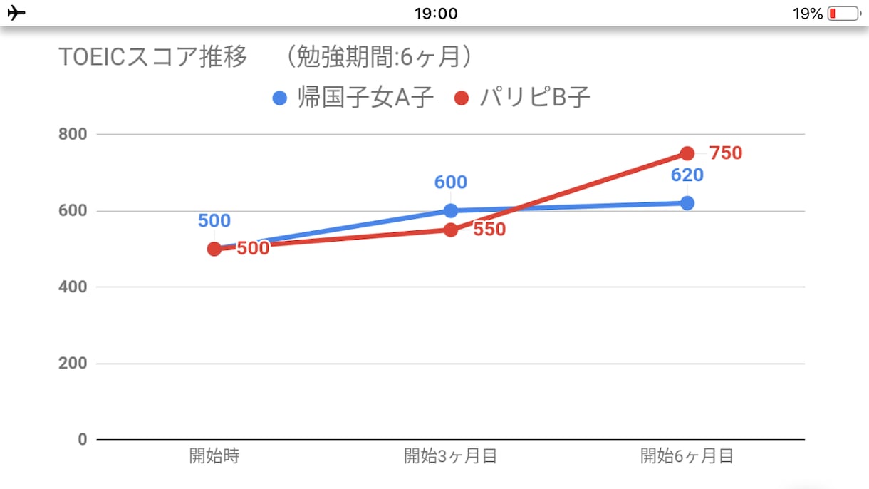 TOEIC個別相談やってます あなたのTOEICに関する悩み、今すぐ解決したくない？ イメージ2