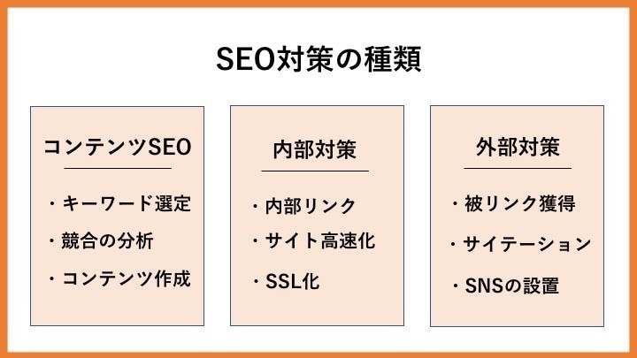 SEO分析にて貴社の課題発見と改善提案を実施します 内部・外部・コンテンツ3つの観点で本質の課題を導き出します イメージ5