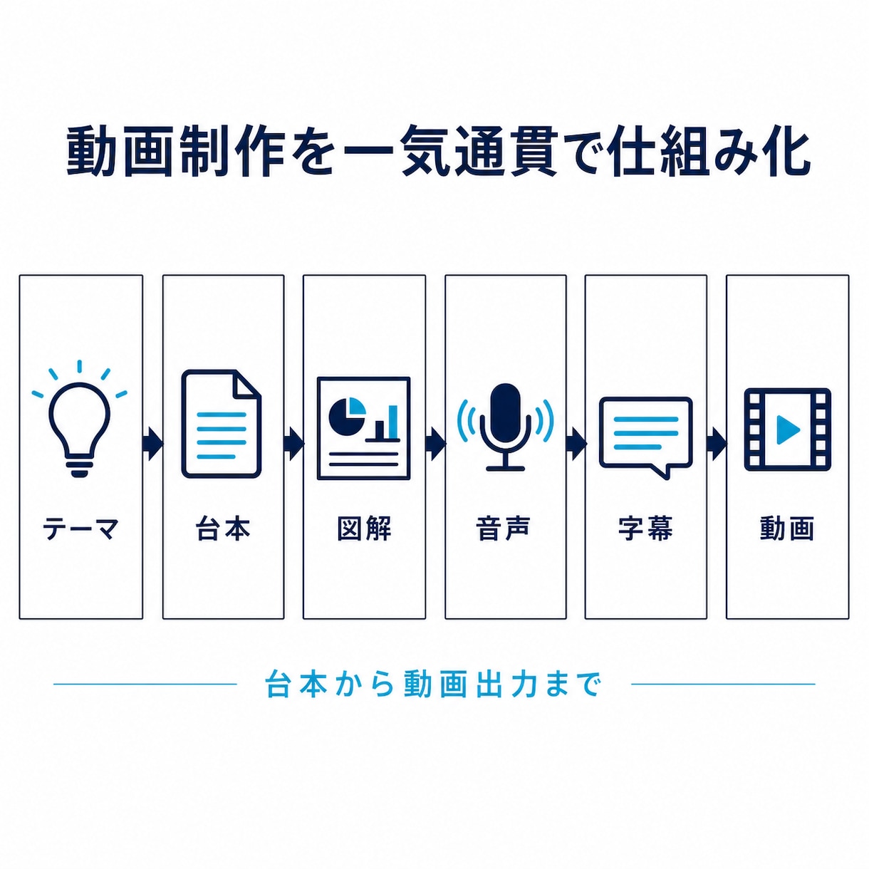 テーマを入れるだけ解説動画制作環境を構築します テーマを指示するだけでAIで解説動画を制作する仕組みを構築 イメージ2