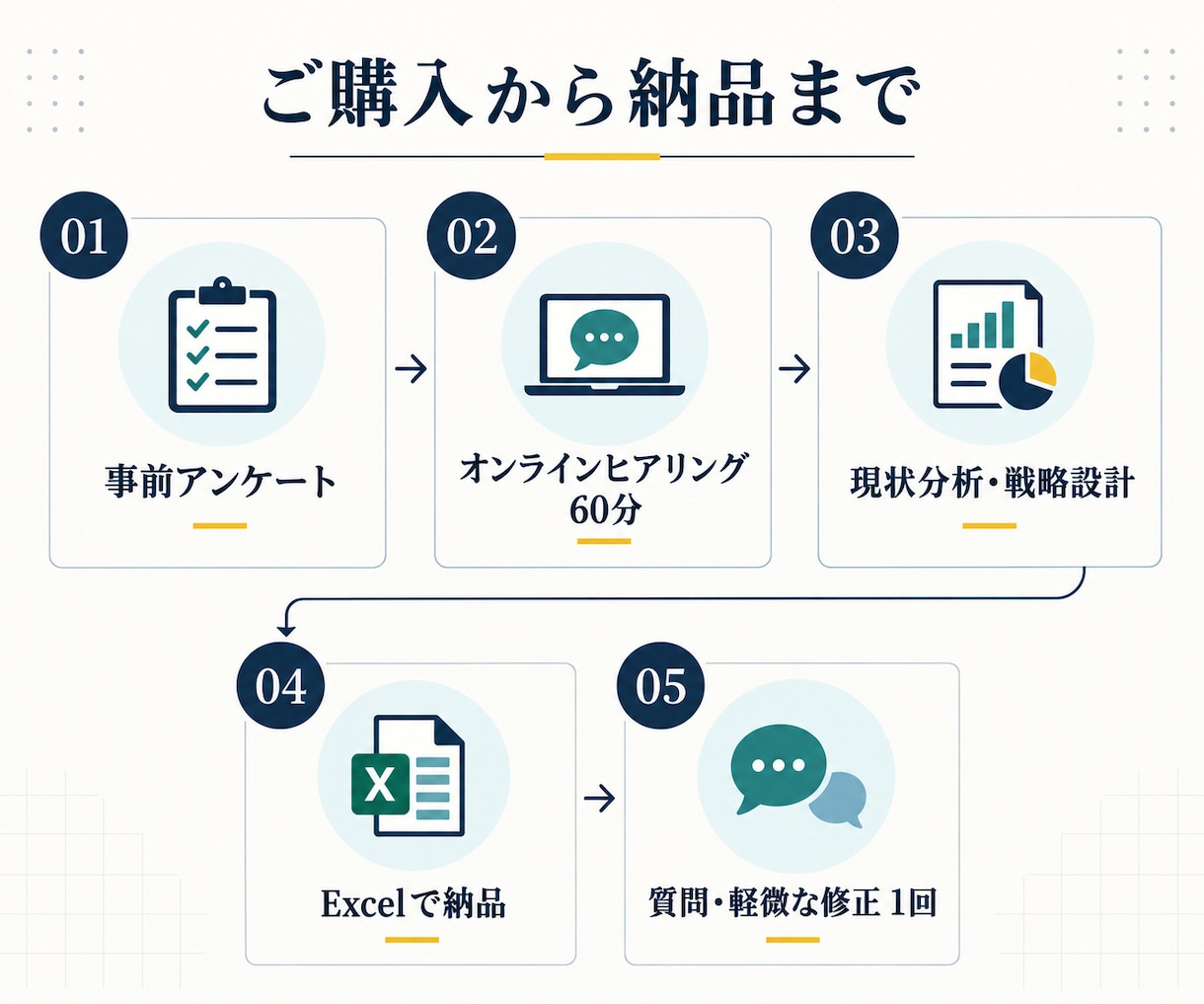 成果につながるマーケティング戦略を設計します 施策の迷走を止め、限られた予算と時間を成果に集中 イメージ3