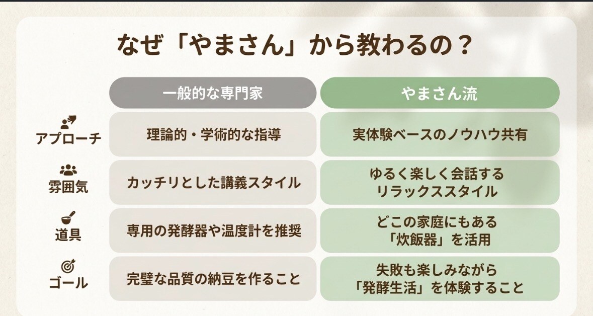 炊飯器だけで自家製納豆を作る方法教えます 自分で納豆を作る体験できます！ イメージ8