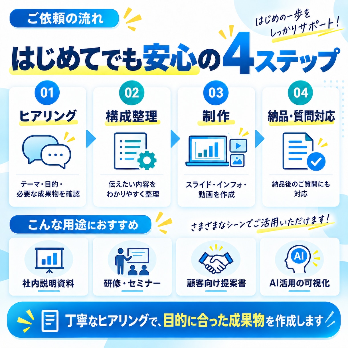 資料をまとめてスライド・図解・動画など作成します 提案書・研修資料・バラバラな資料を高品質なものにします イメージ5