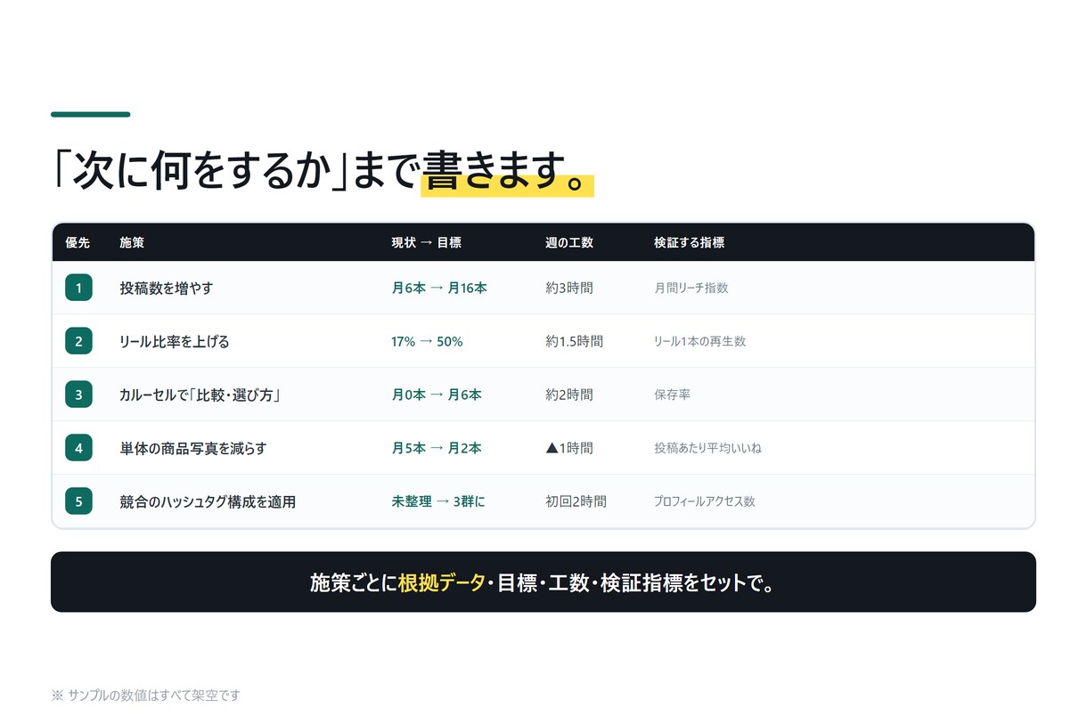Instagram競合分析と改善提案を出します 順位表では終わりません。打ち手を優先度順に イメージ4