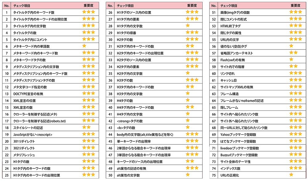 【SEO対策】”圏外⇒1ページ目表示を実現させた”SEOのプロが上位表示するためのレポートを作成！ イメージ2