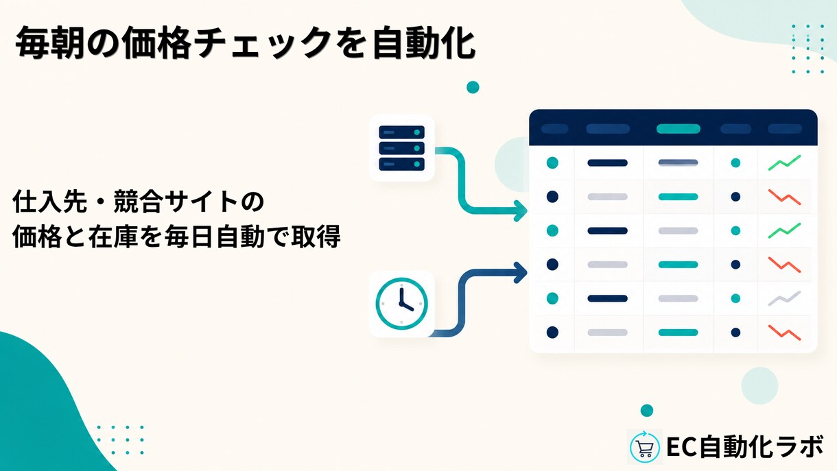 仕入先・競合サイトの価格と在庫を毎朝自動取得します 毎朝の価格チェック、もう手作業は必要ありません イメージ1