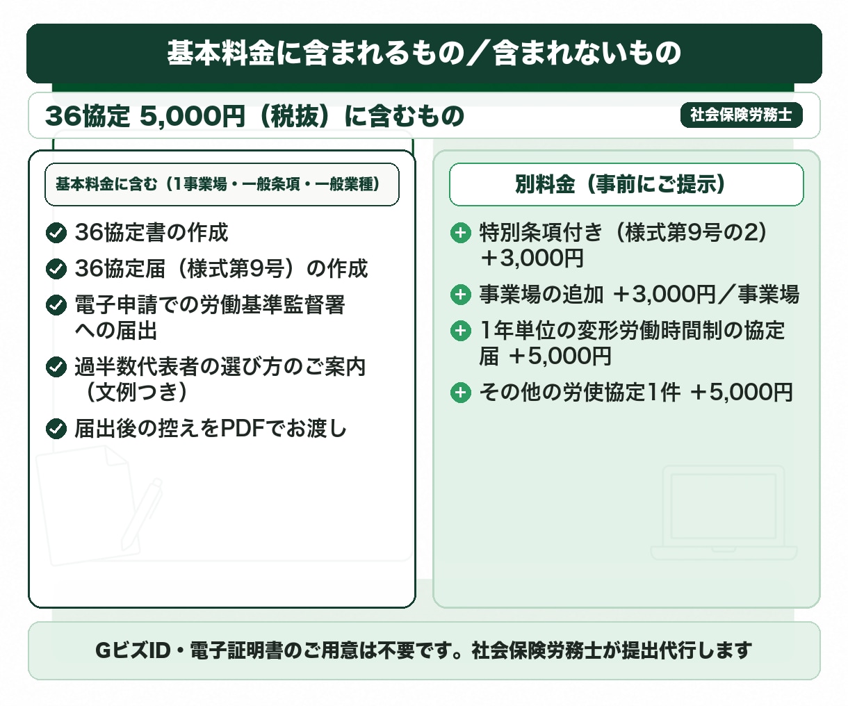 社労士が36協定を作成し届出まで代行します 協定書・協定届の作成と電子申請の届出まで込み。3営業日 イメージ2