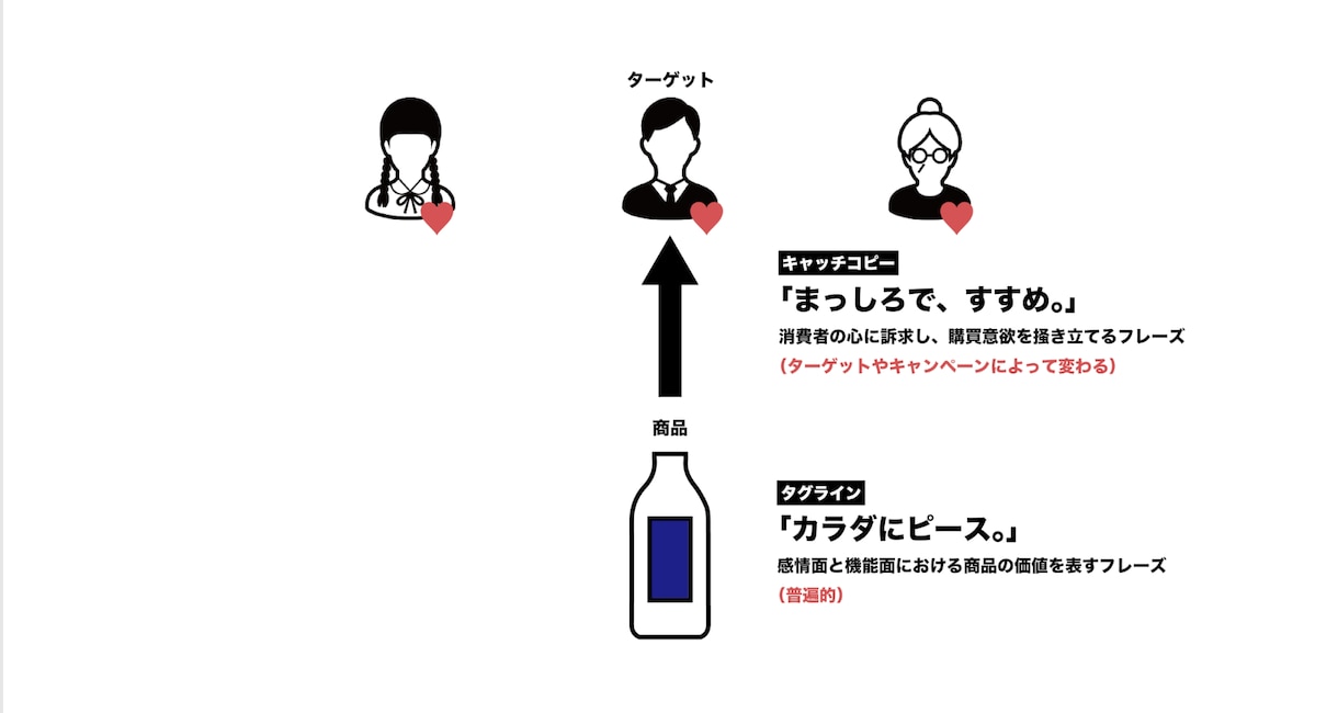 中小企業やベンチャー企業のタグライン、5案書きます 最も言いたいことをひと言で伝えるコピーを開発！修正にも対応 イメージ2