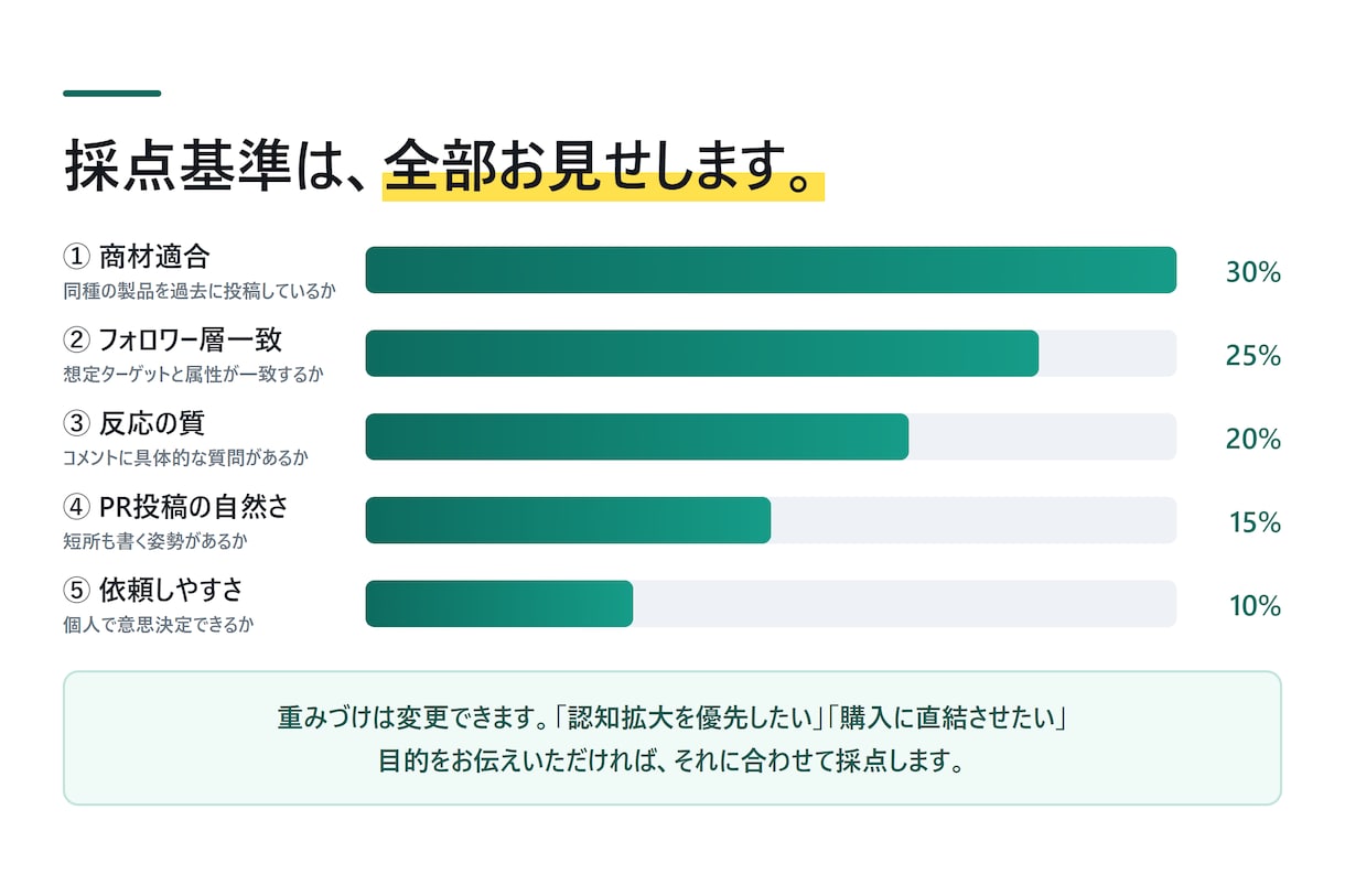 PR候補インフルエンサーを理由つきで選びます フォロワー数では選びません。理由と懸念点まで明記 イメージ4