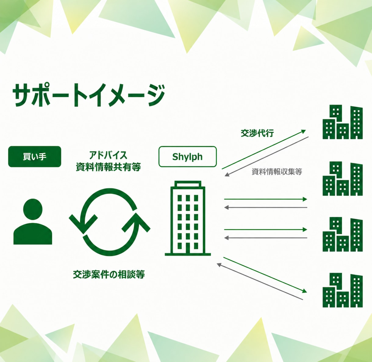 M&Aの交渉代行・伴走支援を提供します スモールM&Aに特化したコンサルティング イメージ2