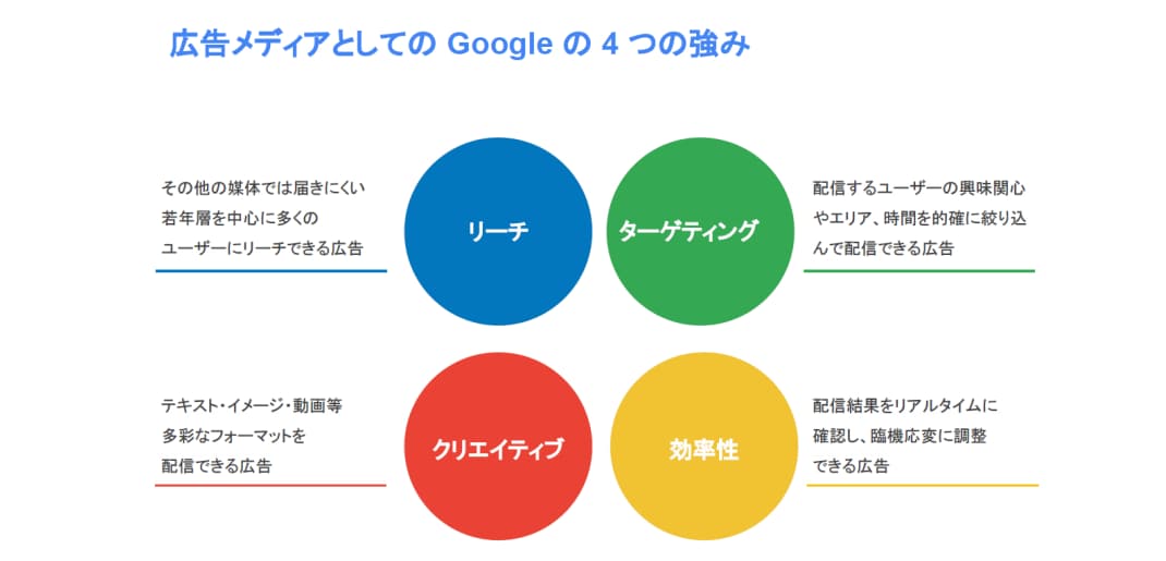 Googleリスティング広告の初期設定を代行します 【Google広告認定資格】運用実績3000件以上 イメージ8