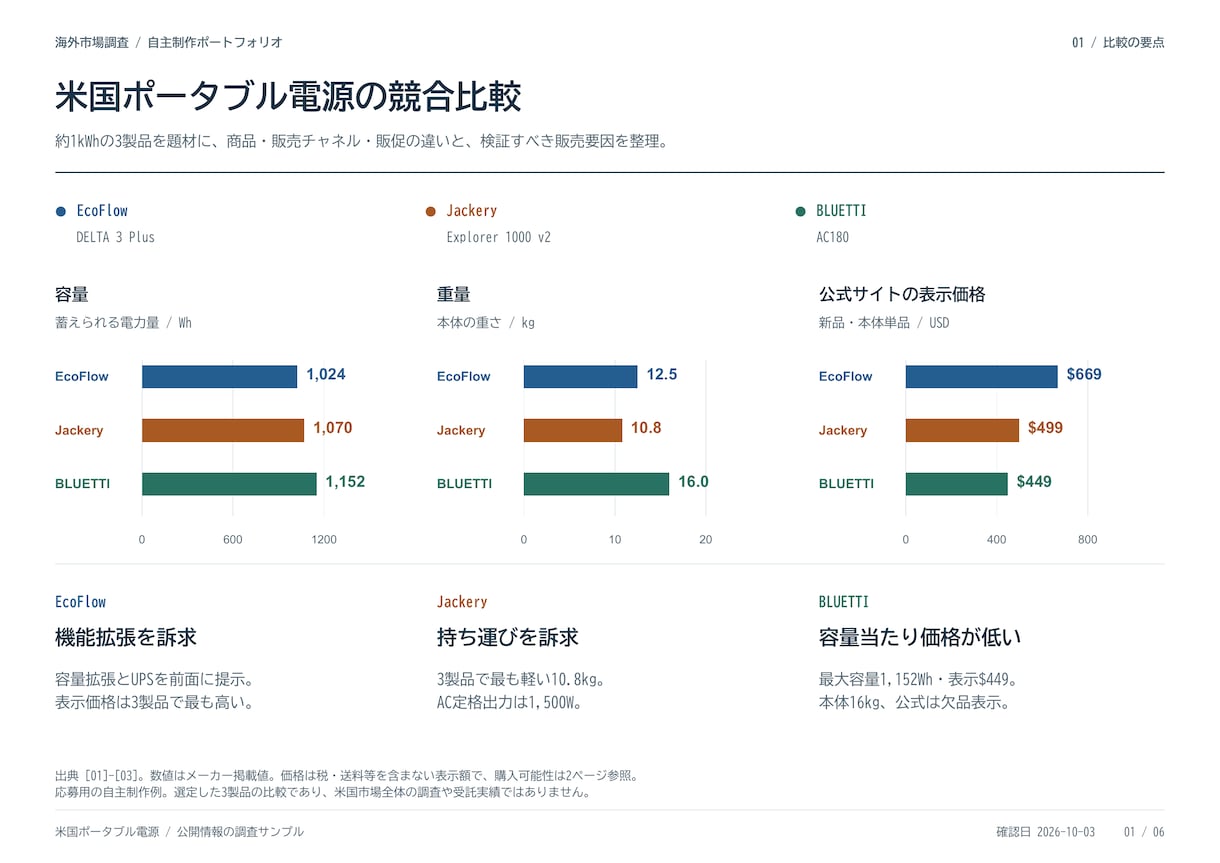 公開情報から競合3社の比較表を作ります 価格・特徴・出典を整理し、比較しやすく イメージ1