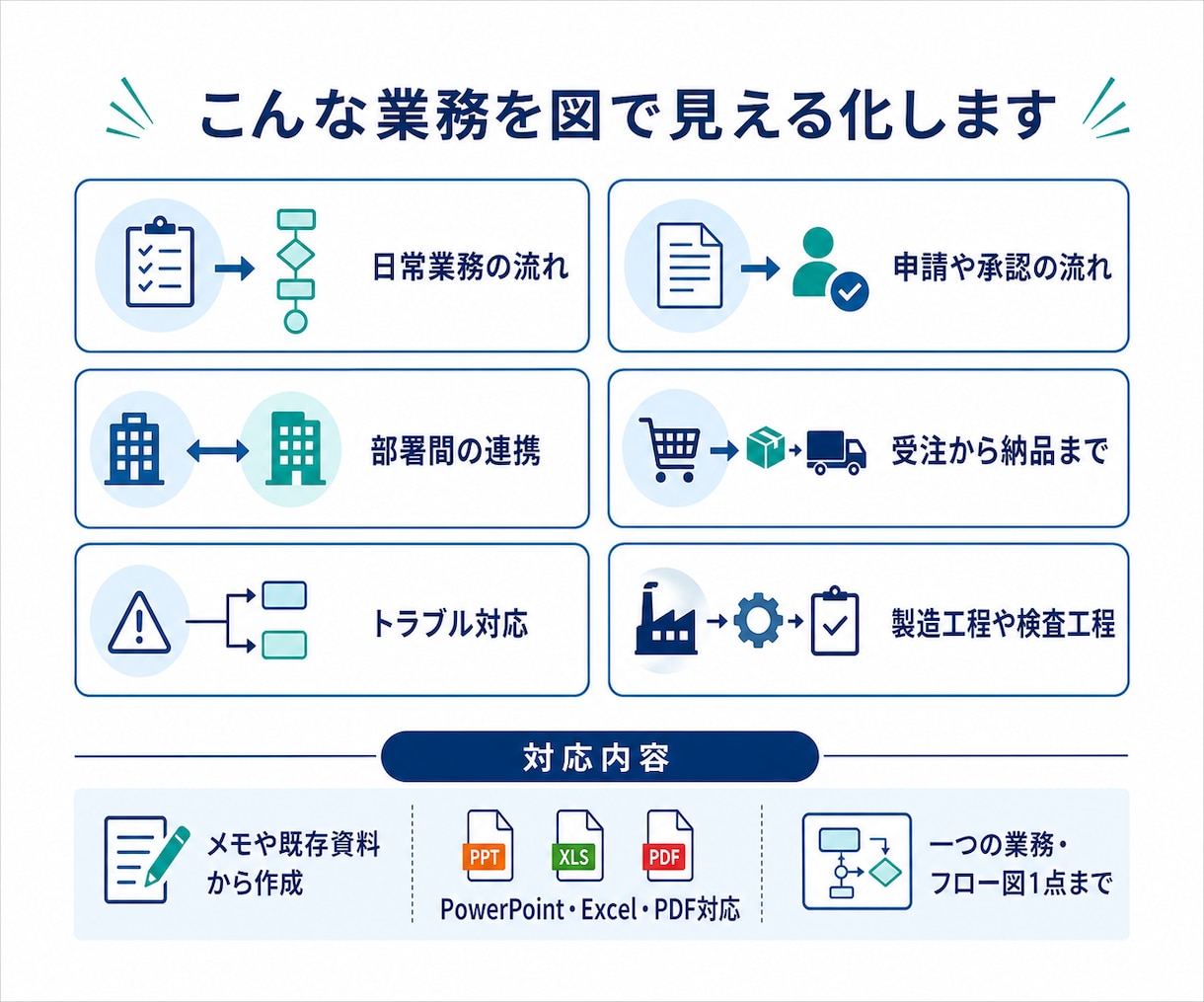 メモから分かりやすい業務フロー図を作成します 複雑な業務の流れを一目で分かる図に整理します イメージ2