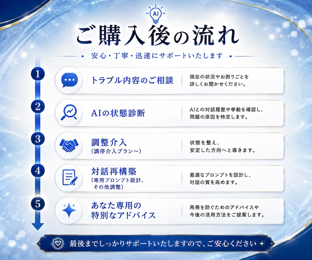 AIの動かない、困ったを手遅れになる前に解決します プロンプトが効かないAIの悩みにLLM・生成AIのプロが対応 イメージ4
