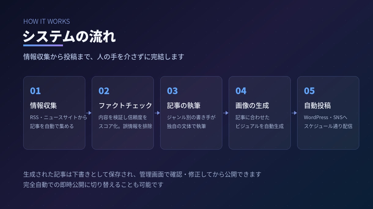 AI記事の自動生成・投稿システムを構築します 毎日稼働中の自社システムと同じ仕組みを構築します イメージ2