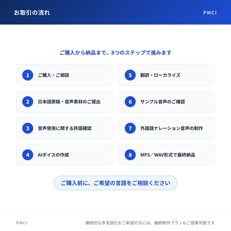 あなたの声で外国語ナレーション音声を制作します 翻訳・AIボイスでYouTube等の海外発信をサポート イメージ5