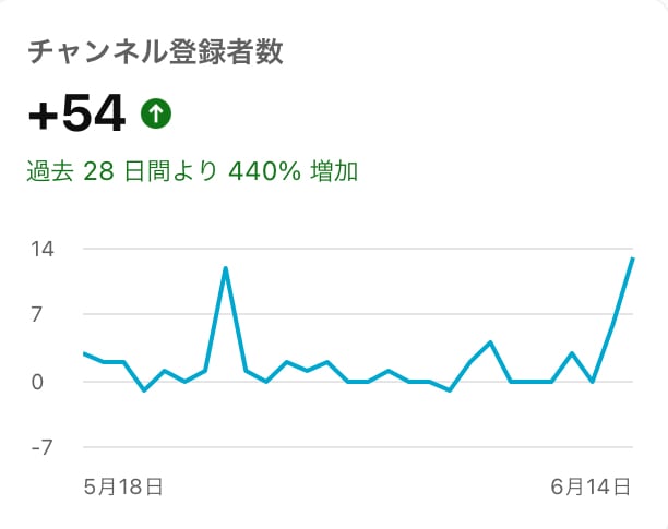 チャンネル登録増やす方法教えます YouTube超初心者向けです。 イメージ1