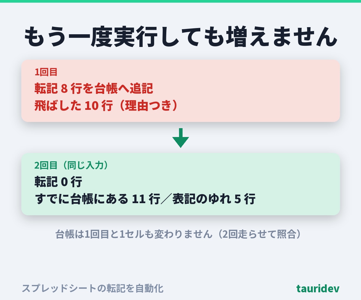 スプレッドシートの転記をGASで自動化します 同じ行は二度書きません。飛ばした理由も残します イメージ5