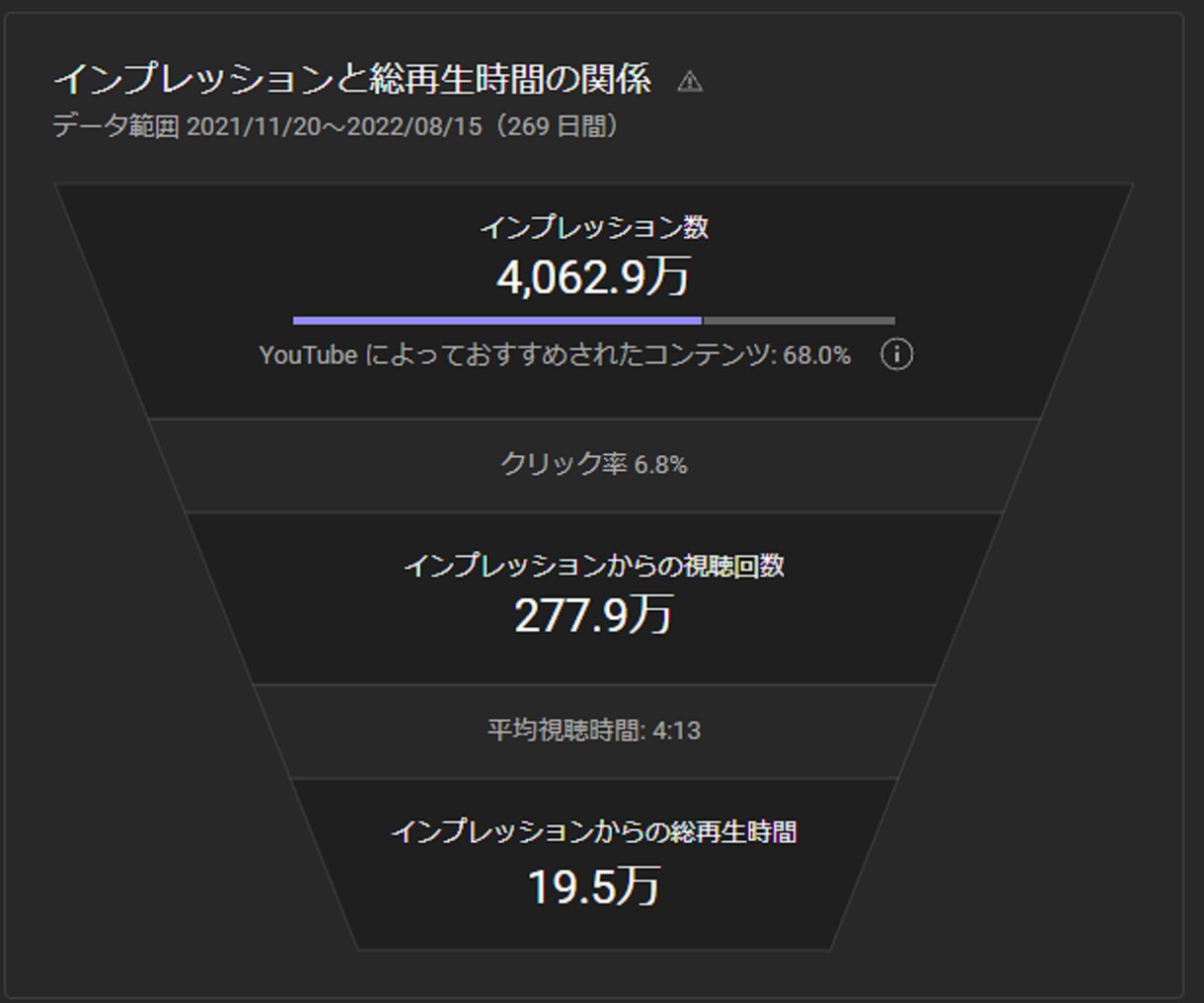 登録者4万人がYouTubeのコンサルをします 登録者4万人越えの現役YouTuberの1カ月直接コンサル イメージ4