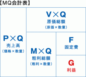 MQ会計による事業成功の基礎を教えます 会計で事業数字が丸わかり！固定費削減は今すぐやめなさい。 イメージ1