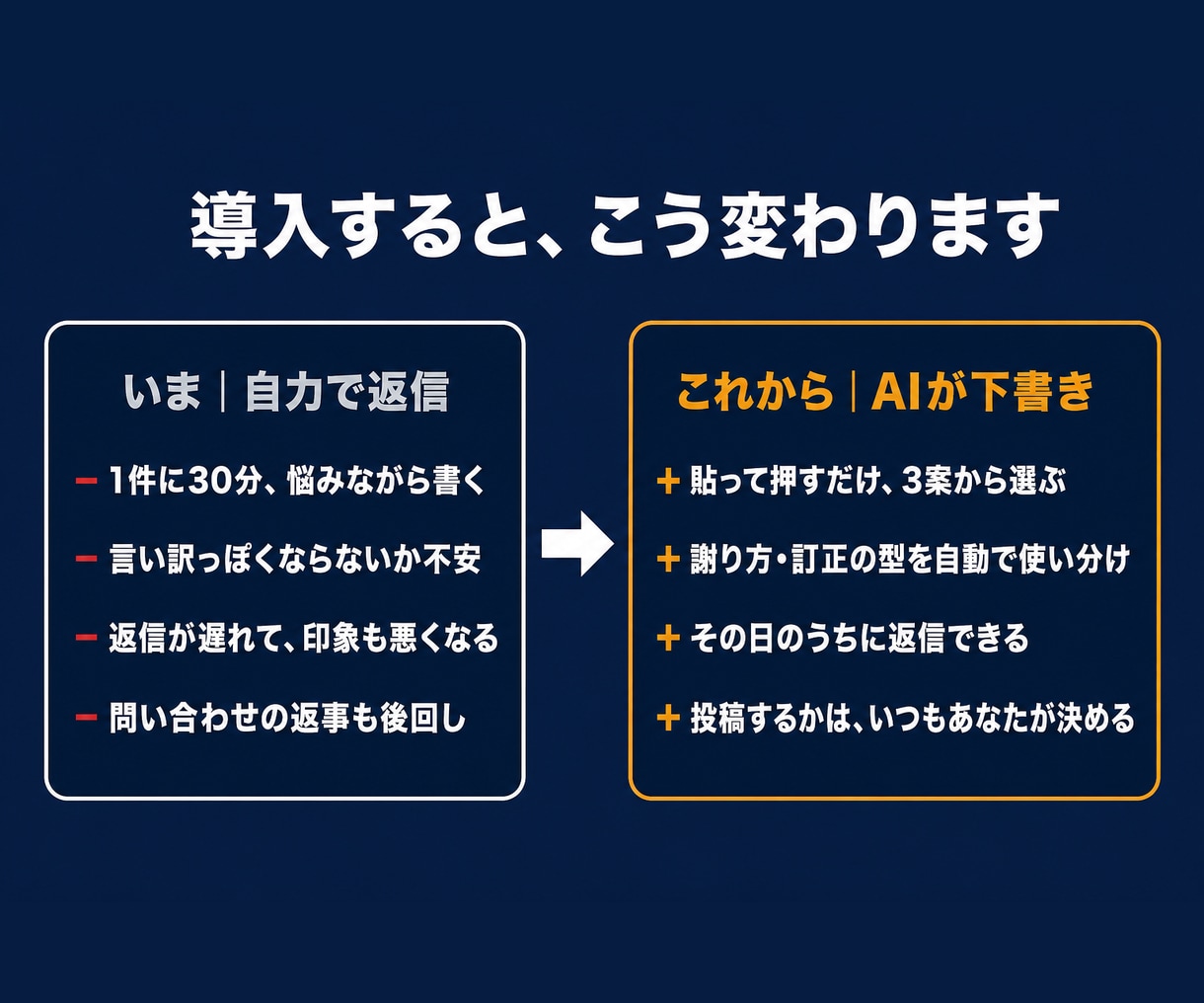クチコミ返信をAIがお店の口調で下書きします 低評価に悩む時間を、ゼロに。AIが下書き、あなたは貼るだけ イメージ3