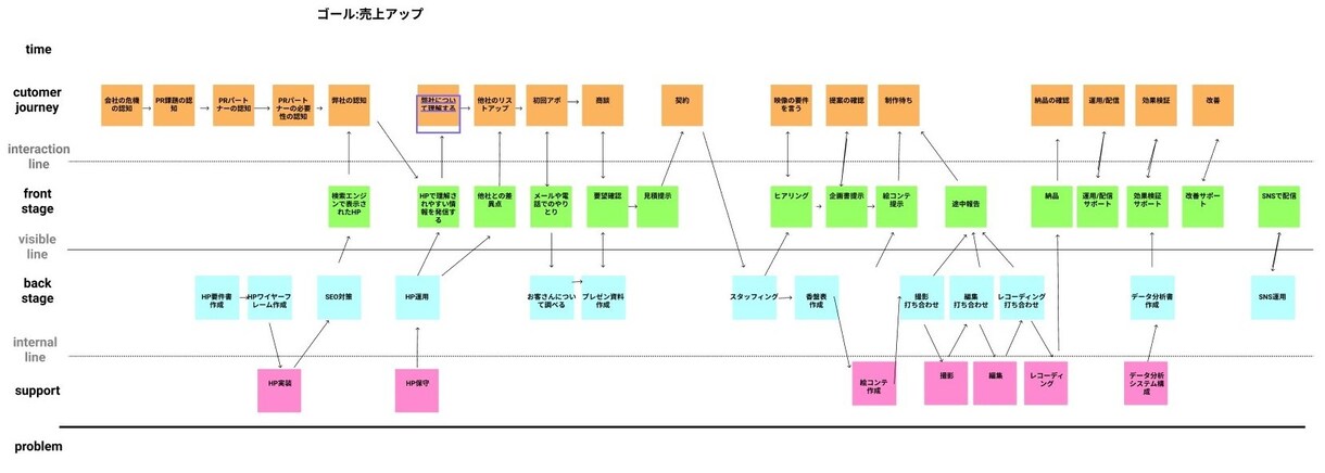 サービスデザイナーが相談に乗ります お客さんに好かれる事業を作りましょう(^o^) イメージ1