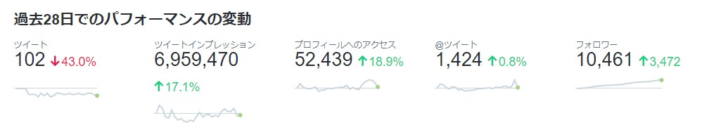 TwitterフォロワーUPのコツを教えます 7日間のサポート付きです♪楽しくフォロワーを増やしましょう♪ イメージ2
