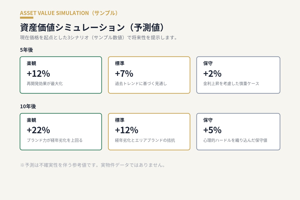 不動産購入前の資産価値分析レポート作成ます 将来性分析で購入判断をサポートします イメージ4
