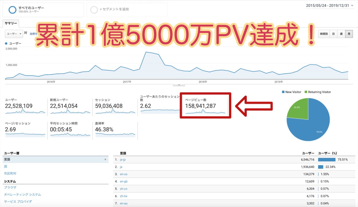 最新SEOライティングマニュアルを提供します 検索Vol20万超えビッグワードで１位を複数獲得の実績あり！ イメージ2