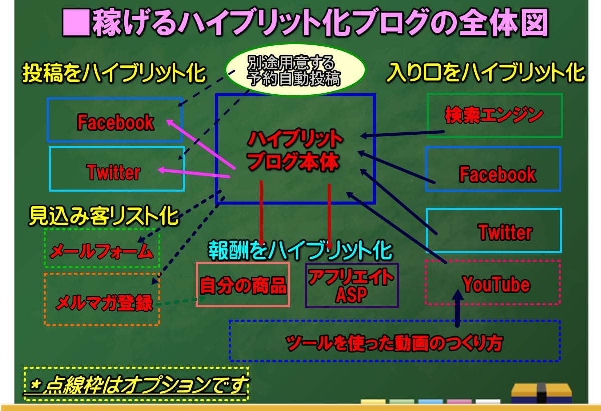 WordPressアフリサイト構築＋キーワードます 21,000キーワード＋Twitter＋FBに自動投稿設定 イメージ4