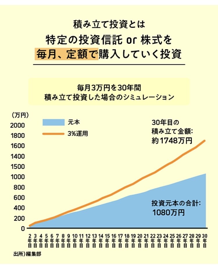 投資でお金の増やし方を教えます 投資は怖い…でもお金は増やしたい。そんな悩みを解決します。 イメージ1