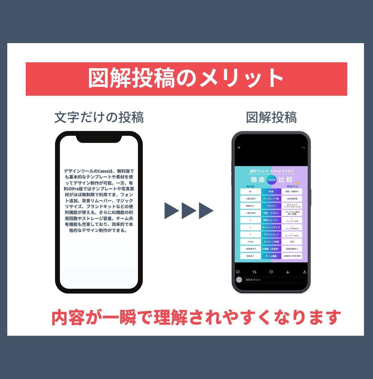 SNS投稿用のわかりやすい図解を制作します 伝える力を底上げ！情報整理からサポートします イメージ5