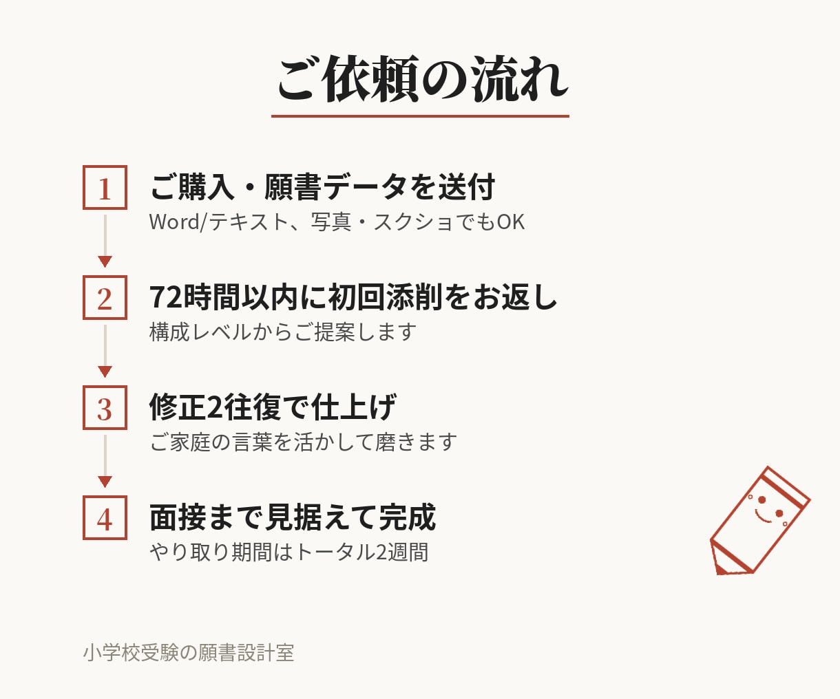 小学校受験の願書を添削、合格に導きます 願書は構成の設計が重要です。面接まで見据えた一枚を共に。 イメージ2
