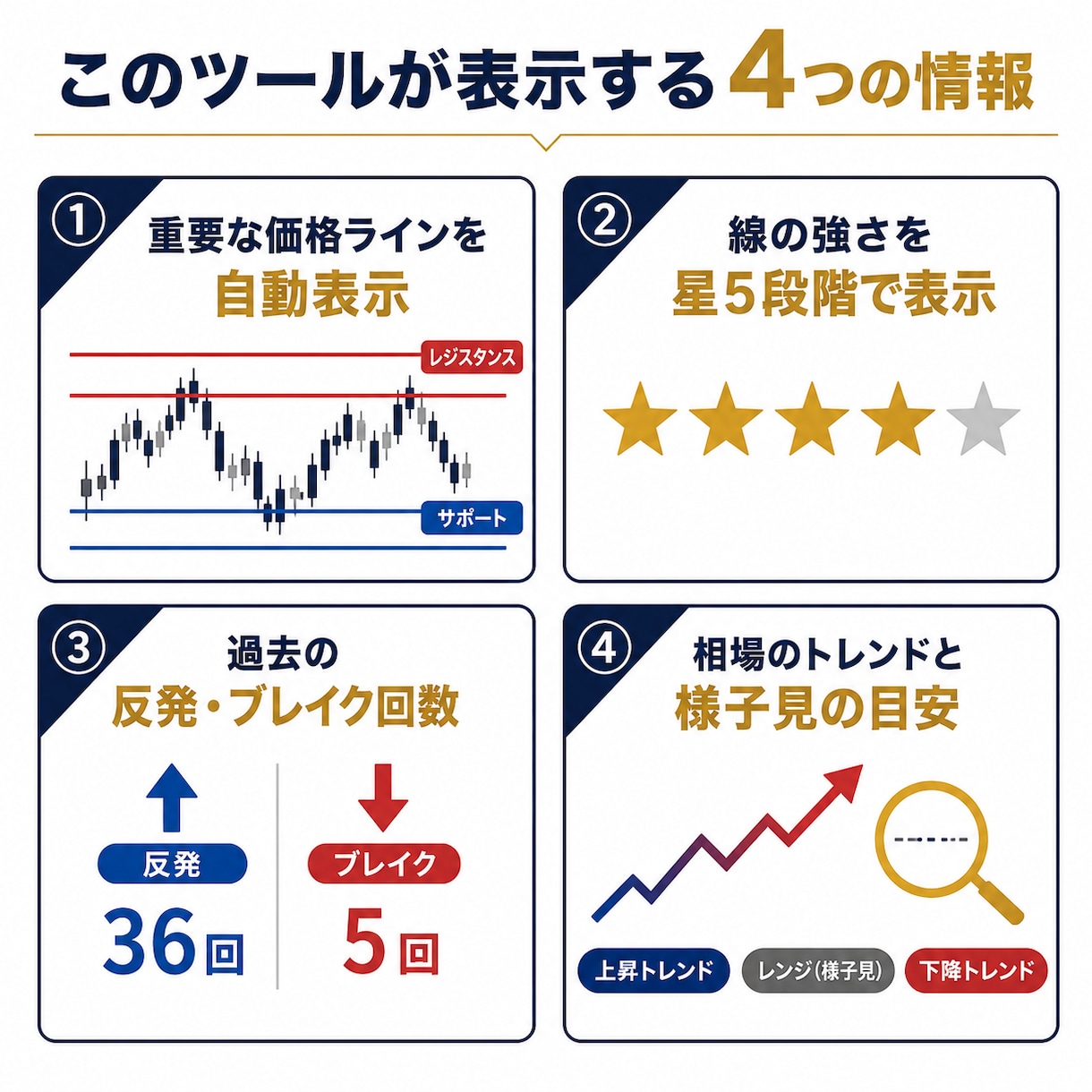 どこで反発するか分かる星評価自動ラインを表示します 反発しやすい価格を自動表示。線の強さと過去の反発回数も一目で イメージ4