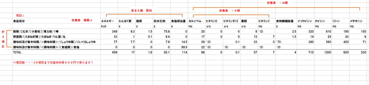 管理栄養士が正しく栄養価計算をします あなたの食事の栄養価は？手作り、外食、中食すべてに対応。 イメージ2