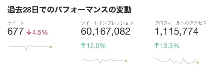 Twitter宣伝　圧倒的インプレで宣伝します 月間6000万インプレッションの圧倒的アカウントで宣伝！！ イメージ2