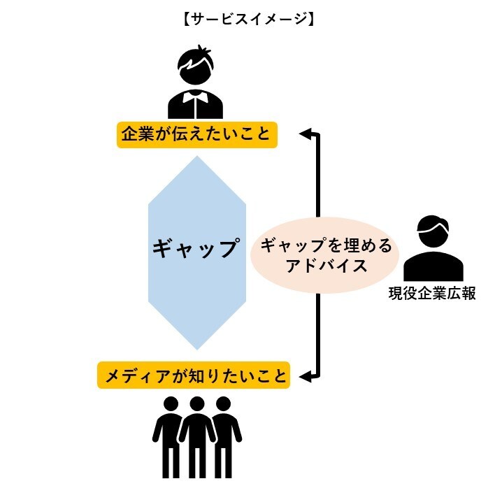 記事掲載を目指したプレスリリースを書きます 現役企業広報がメディア受けするプレスリリース作成をお手伝い イメージ2