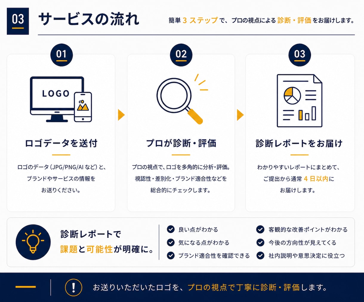 プロ認定デザイナーがロゴを診断します 視認性や差別化を分析する診断レポート付き イメージ3